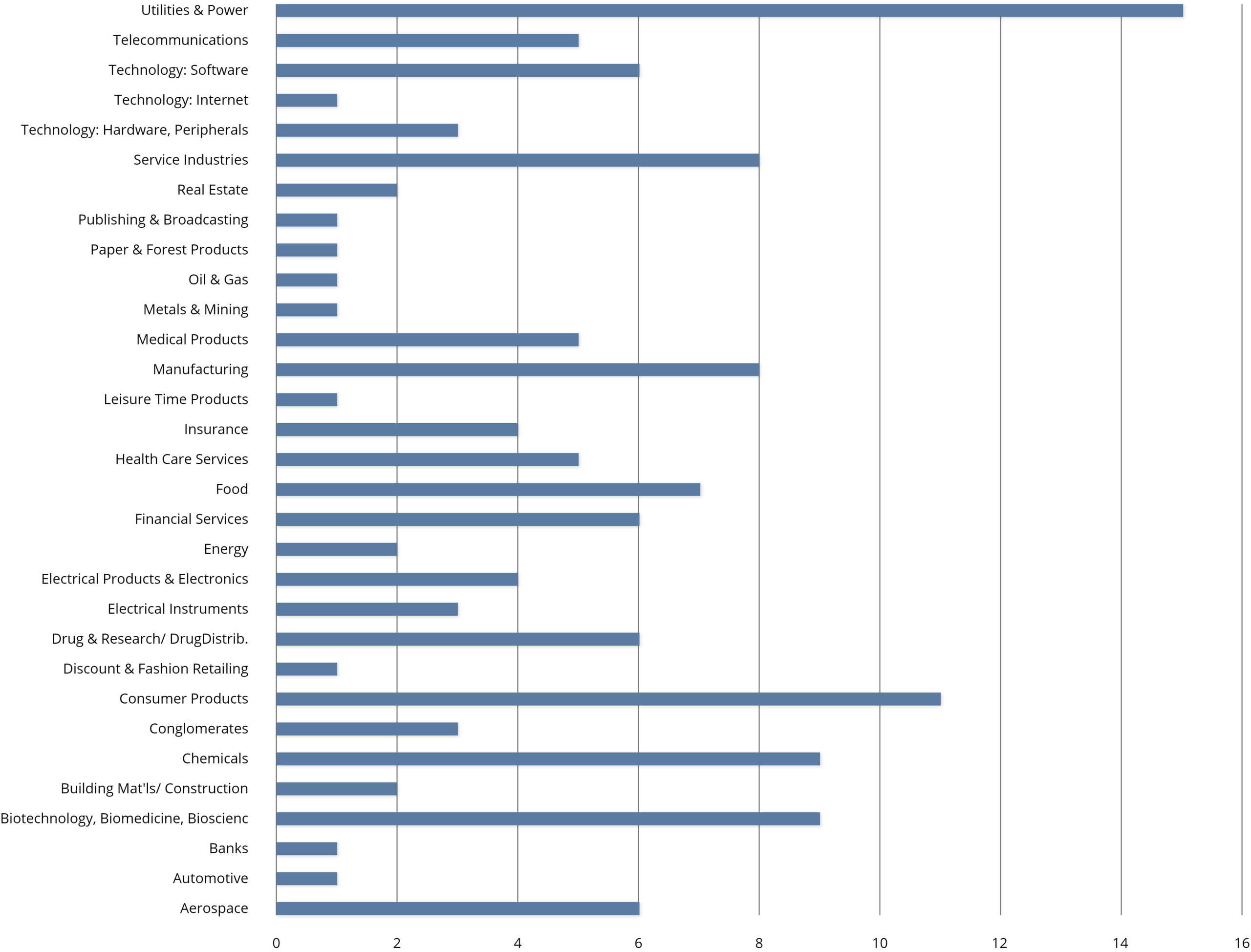 Chart of Industries Represented by NIRI Philadelphia Members