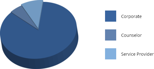 Chart of Member Types Within Our Chapter